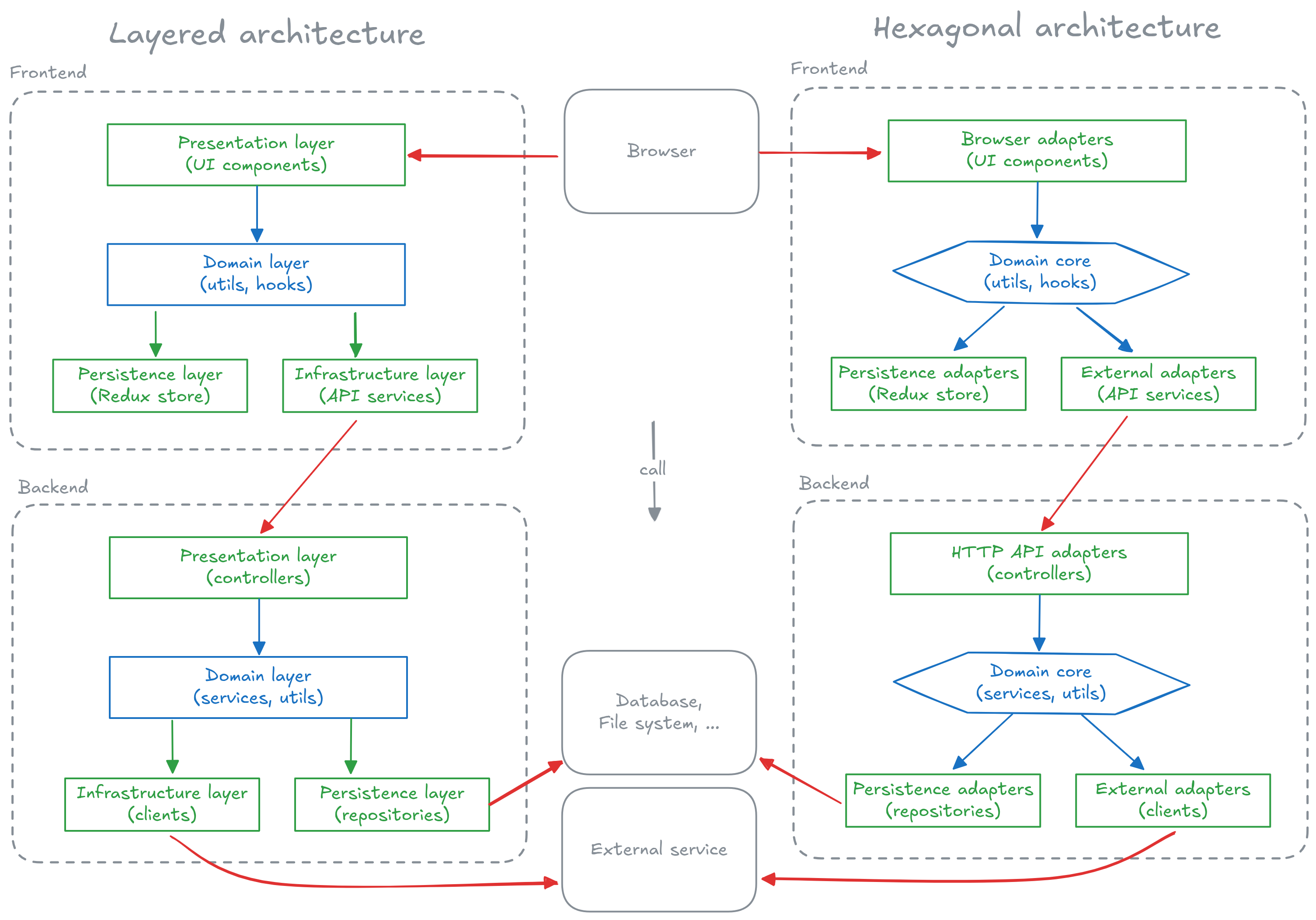 Graphical comparison of layered and hexagonal architectures.

