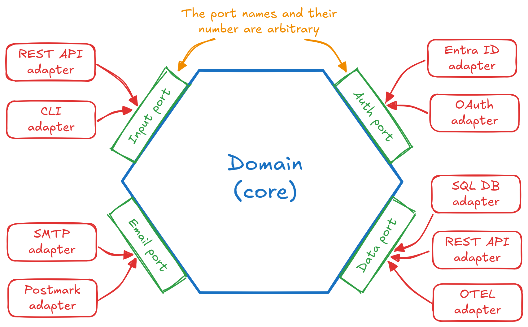 Hexagonal architecture diagram.
