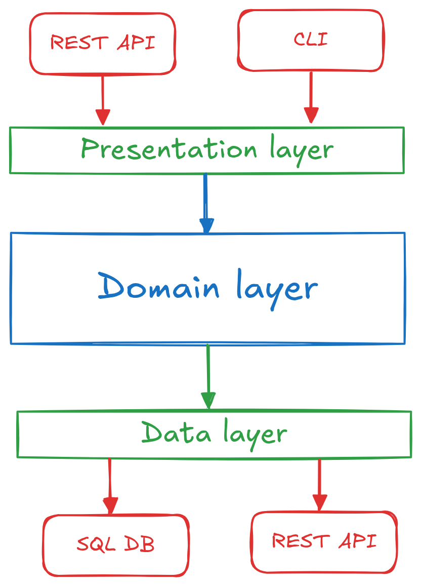 Layered architecture diagram.
