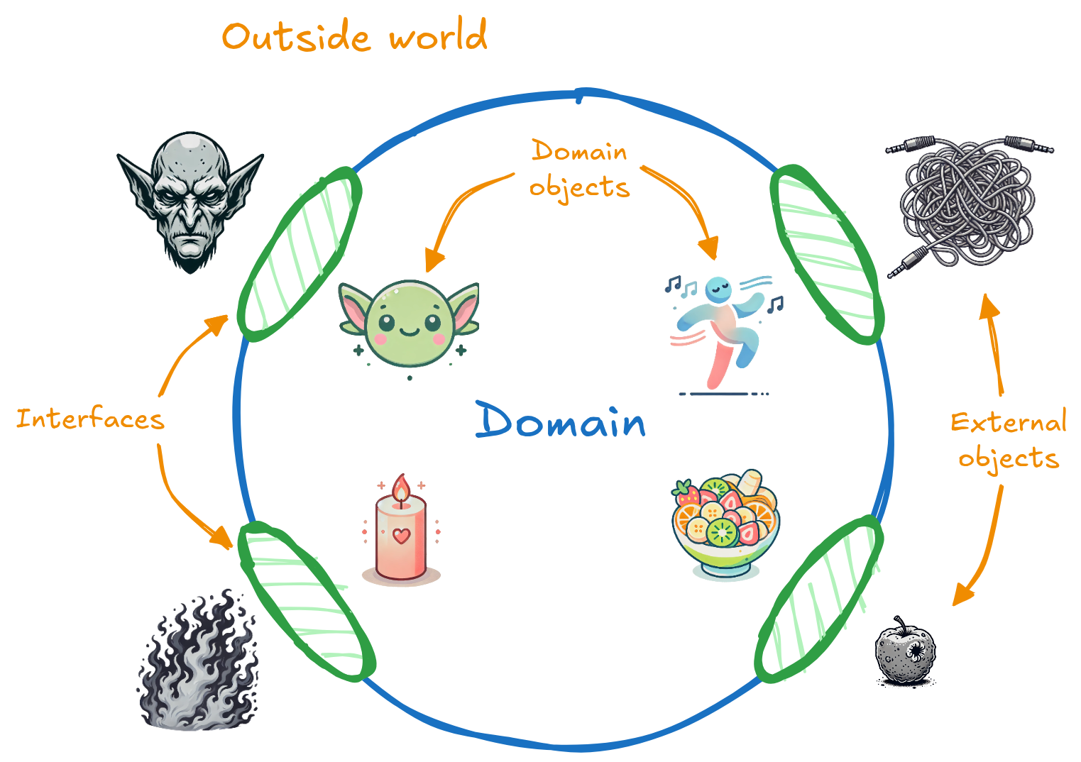 Thin interfaces between the outside and inside.

