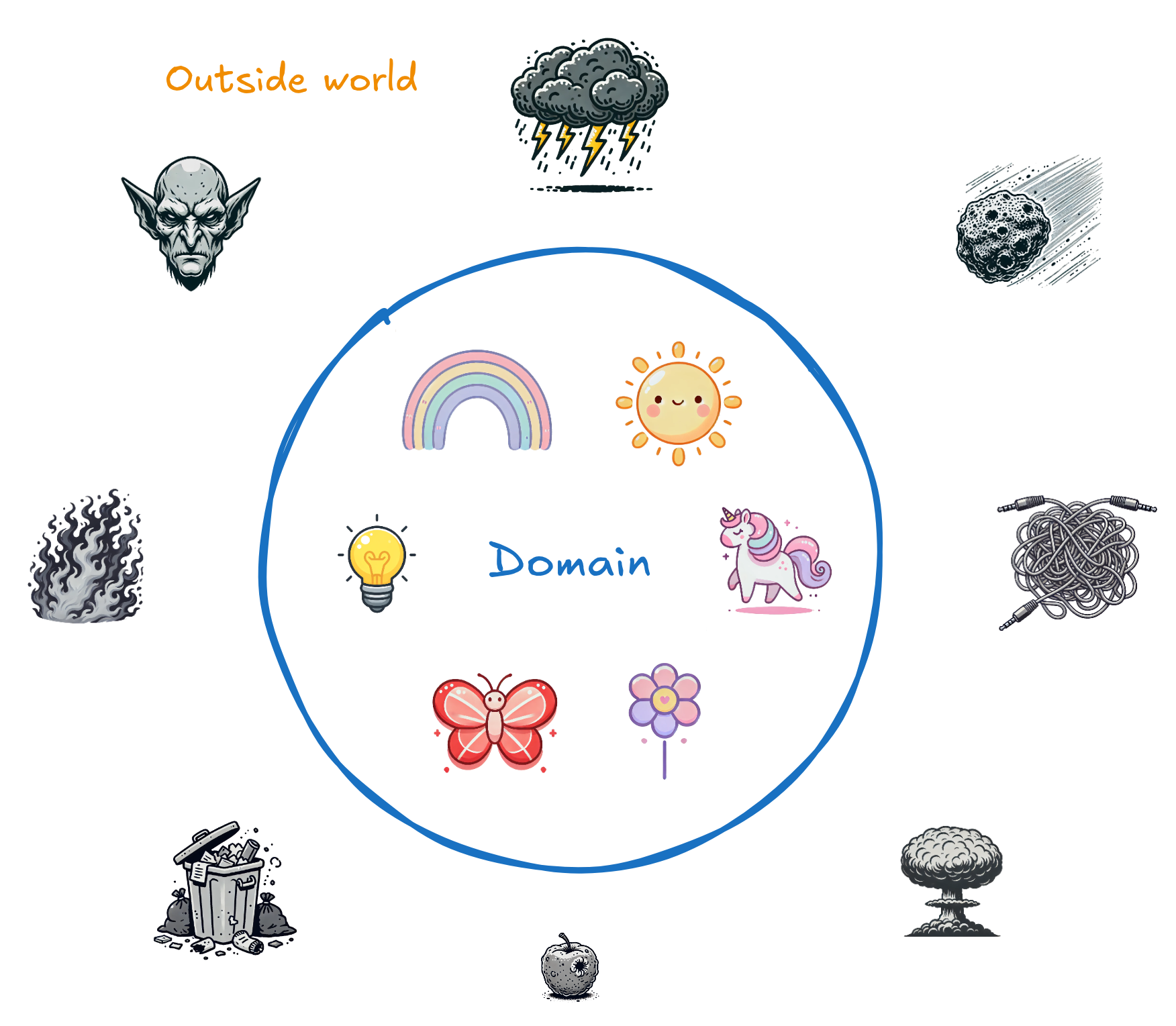 Isolate the domain and business logic from technical details.

