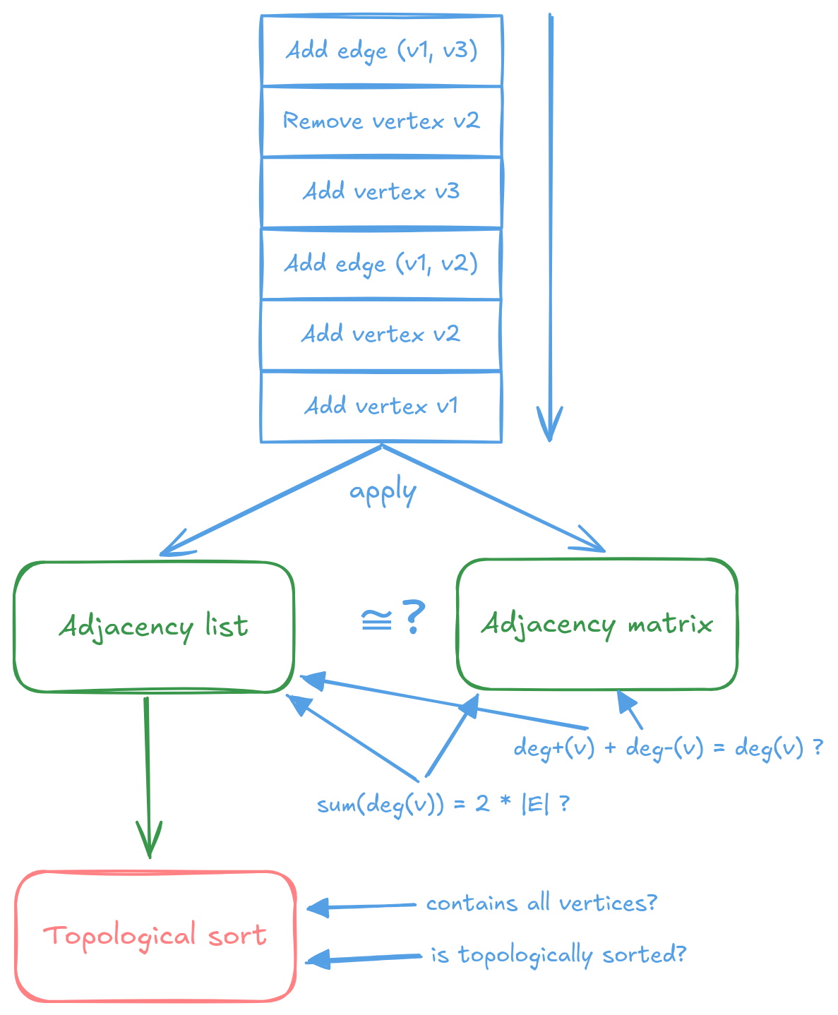 A simplified illustration of fuzzing and property-based testing used in gryf.