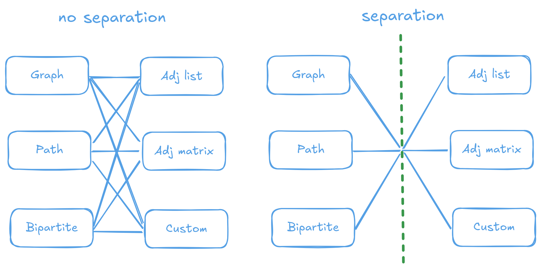 Separation of graph storage and semantics is a solution to