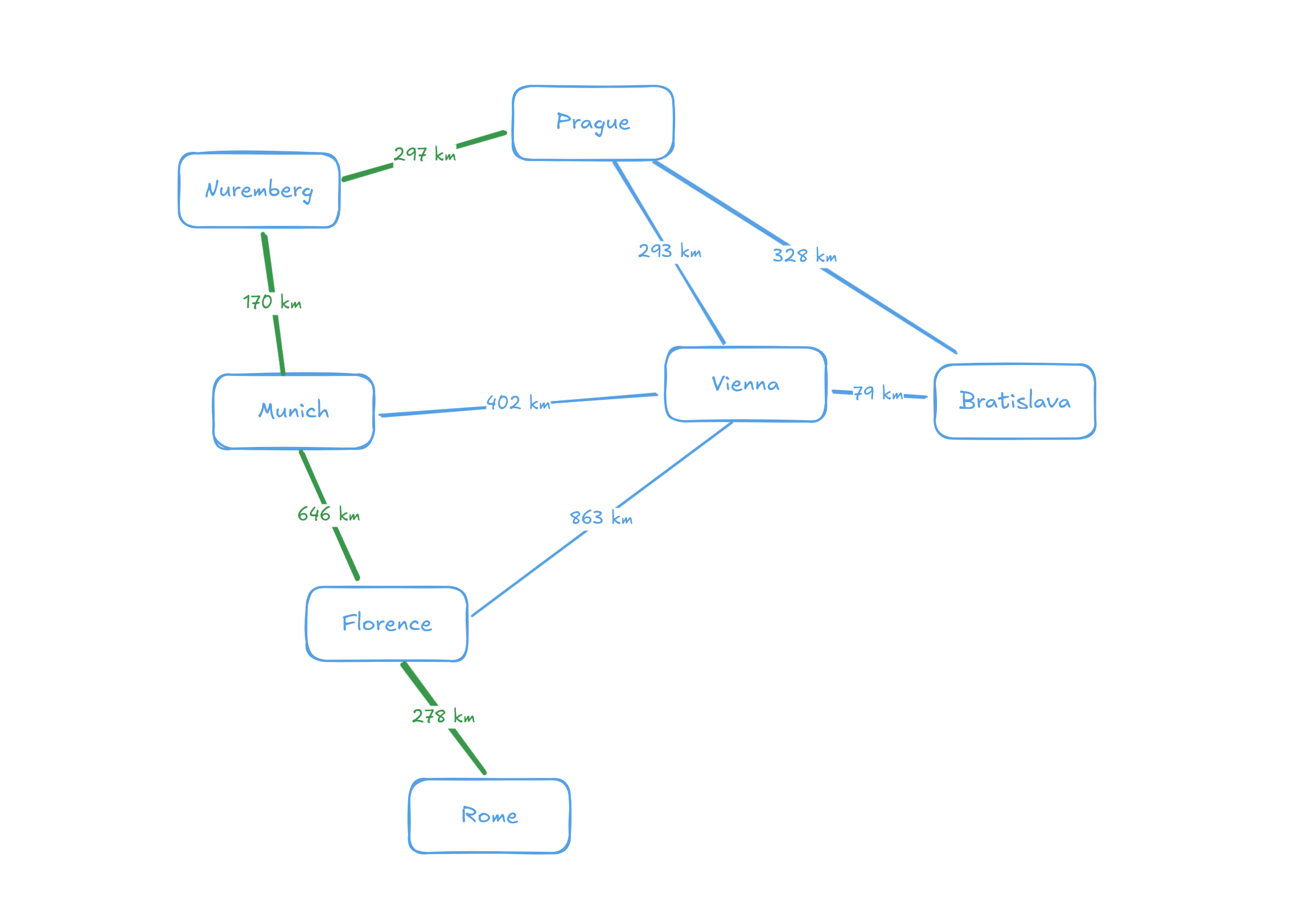 Example graph from the gryf documentation.
No deep meaning really, just for the sake of having a picture in a blog post.
But now you at least know how many kilometers there is on a road from Florence to Rome.