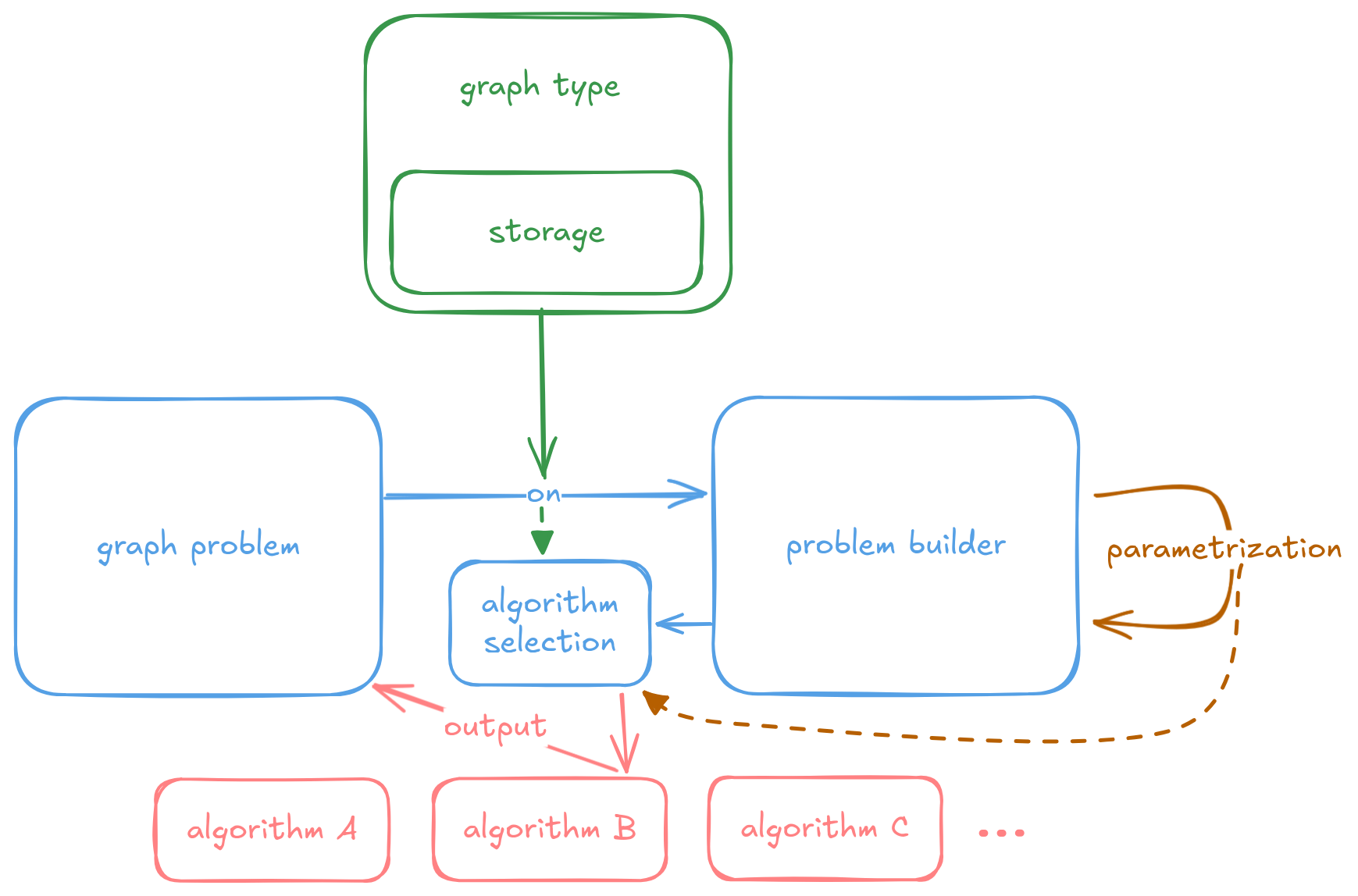 The main features of gryf illustrated in a diagram.