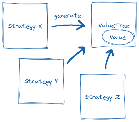 There can be multiple strategies generating the same value tree.
