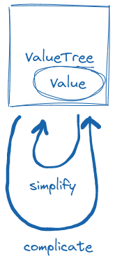 Value tree knows not only how to simplify a value, but also how to complicate it.
Using these actions, the test runner tries to converge into a minimal reproducer.
